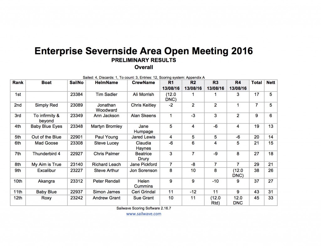 Penarth Results